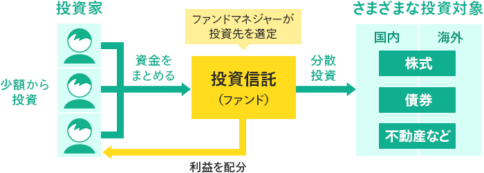 金融商品の選び方 マネックス証券