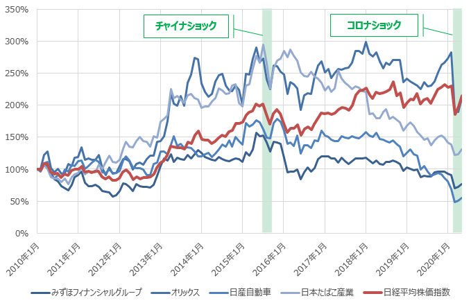 みずほフィナンシャルグループ、オリックス、日産自動車、日本たばこ産業、日経平均株価指数のグラフ