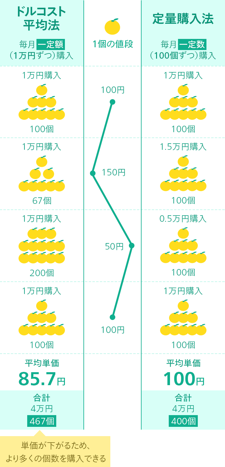 ドルコスト平均法のイメージ