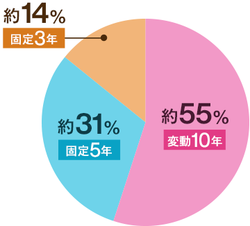 円グラフ:変動10年約55%、固定5年約31%、固定3年約14%