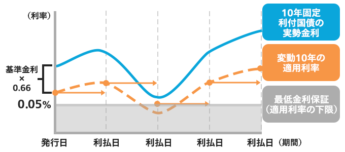 「変動10年」の金利変動イメージグラフ