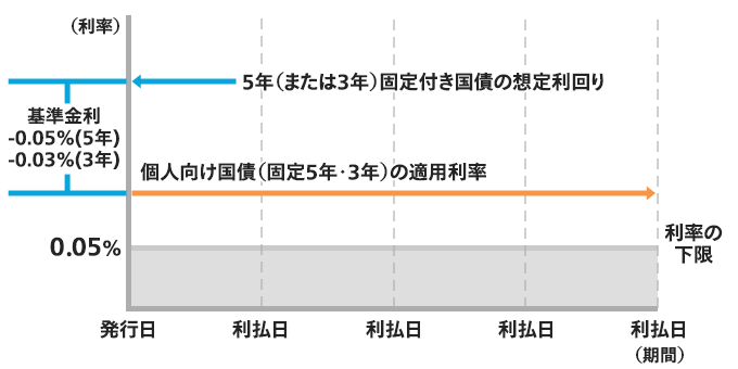 「固定5年」「固定3年」の金利イメージグラフ
