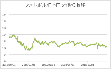 アメリカドル／日本円