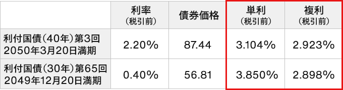 単利利回りと複利利回りの計算例を示した表