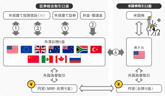 外貨決済サービスでできることのイメージ図