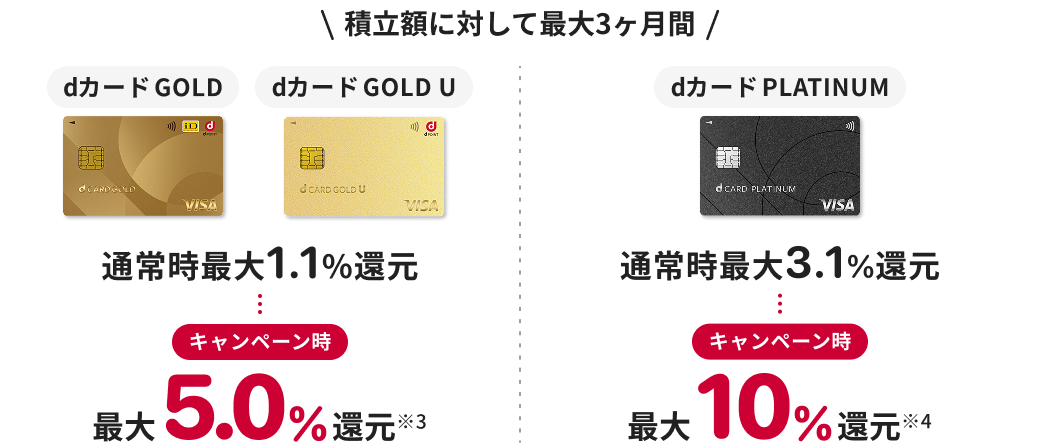 積立額に対して最大3か月間　dカード GOLD, dカード GOLD U：最大5.0%還元 ※3　d カード PLATINUM：最大10.0%還元 ※4