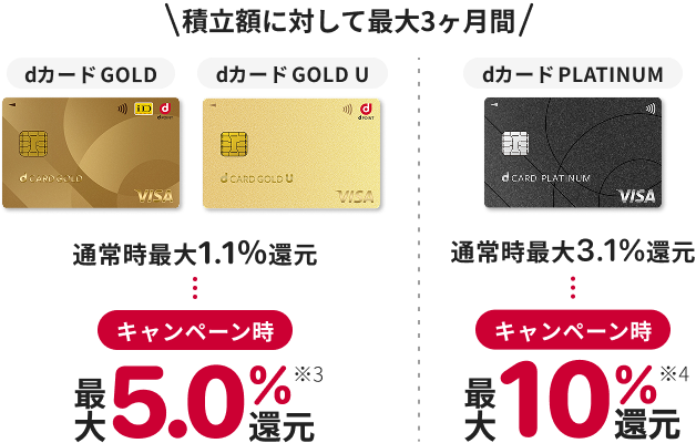 積立額に対して最大3か月間　dカード GOLD, dカード GOLD U：最大5.0%還元 ※3　d カード PLATINUM：最大10.0%還元 ※4