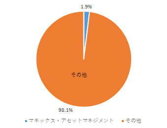 円グラフ「マネックス・アセットマネジメント2.2%、その他97.8%」