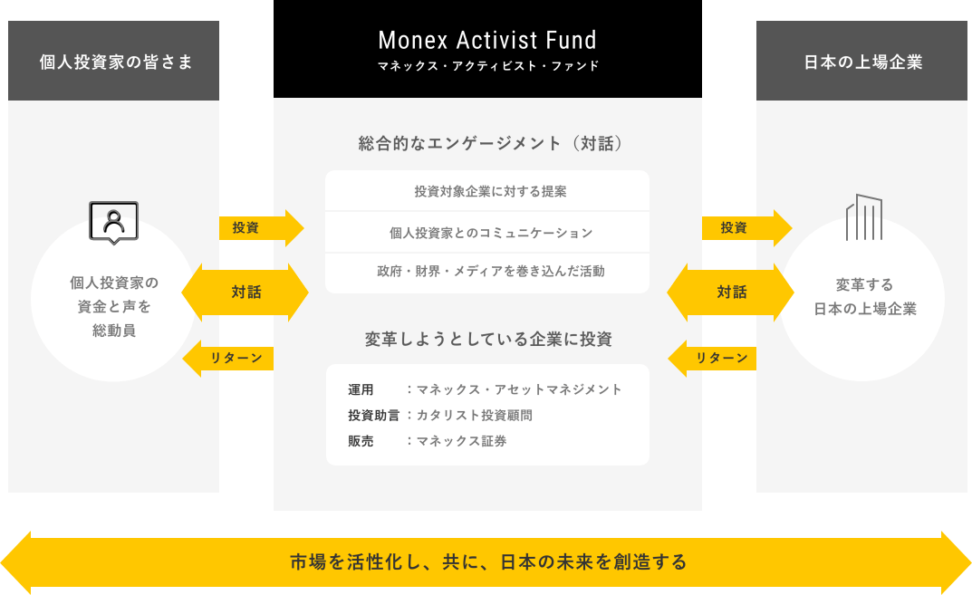 「個人投資家と日本の企業の未来を創造する」今までにない、新しいアクティビスト・ファンドを目指す