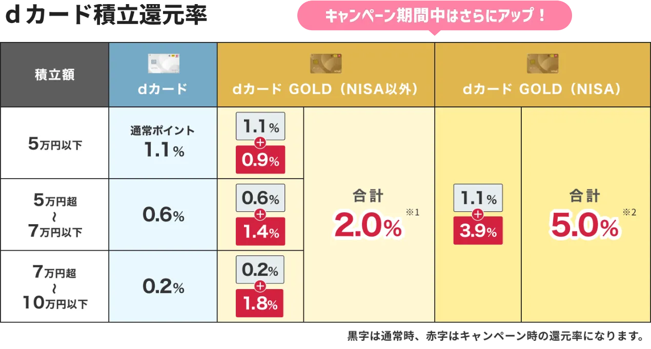 dカード積立還元率 キャンペーン期間中はさらにアップ！dカードおよびdカードGOLDの利用におけるポイント還元率を示した表：積立額が5万円以下の場合：dカード：通常ポイント1.1％、dカードGOLD（NISA以外）：1.1％ + 0.9％ = 合計2.0％※1、dカードGOLD（NISA）：1.1％ + 3.9％ = 合計5.0％※2。積立額が5万円超〜7万円以下の場合：dカード：0.6％、dカードGOLD（NISA以外）：0.6％ + 1.4％ = 合計2.0％※1、dカードGOLD（NISA）：1.1％ + 3.9％ = 合計5.0％※2。積立額が7万円超〜10万円以下の場合：dカード：0.2％、dカードGOLD（NISA以外）：0.2％ + 1.8％ = 合計2.0％※1、dカードGOLD（NISA）：1.1％ + 3.9％ = 合計5.0％※2。黒字は通常時、赤字はキャンペーン時の還元率になります。