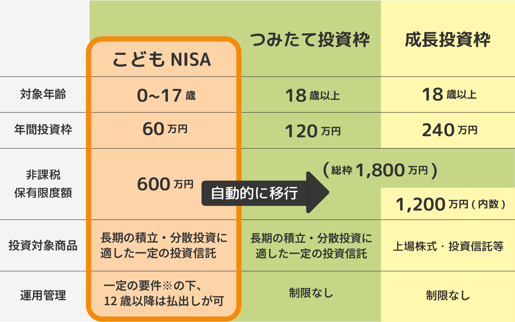 こどもNISA、つみたて投資枠、成長投資枠の比較表