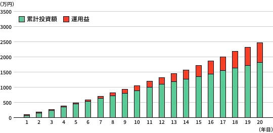 毎月7万5千円を20年間積立した場合の投資額と運用益の推移を示す棒グラフ（年率3％想定）
