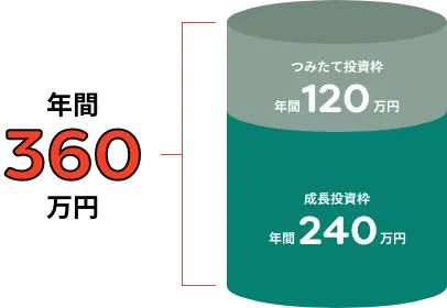 年間360万円（つみたて投資枠年間120万円、成長投資枠年間240万円）