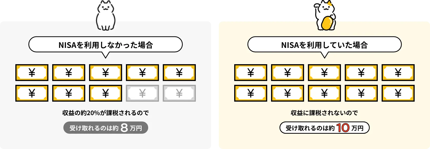 投資をして10万円の収益が出た場合 NISAを利用しなかった場合：収益の約20%が課税されるので受け取れるのは約8万円 NISAを利用していた場合：収益に課税されないので受け取れるのは約10万円