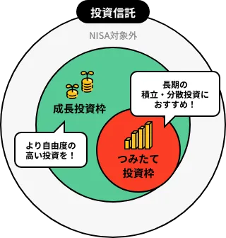 三重の円の包括関係図：外側のNISA対象外の円の中に成長投資枠（吹き出し：「より自由度の高い投資を！」）、さらにその中につみたて投資枠（吹き出し：「長期の積立・分散投資におすすめ！」）が含まれる