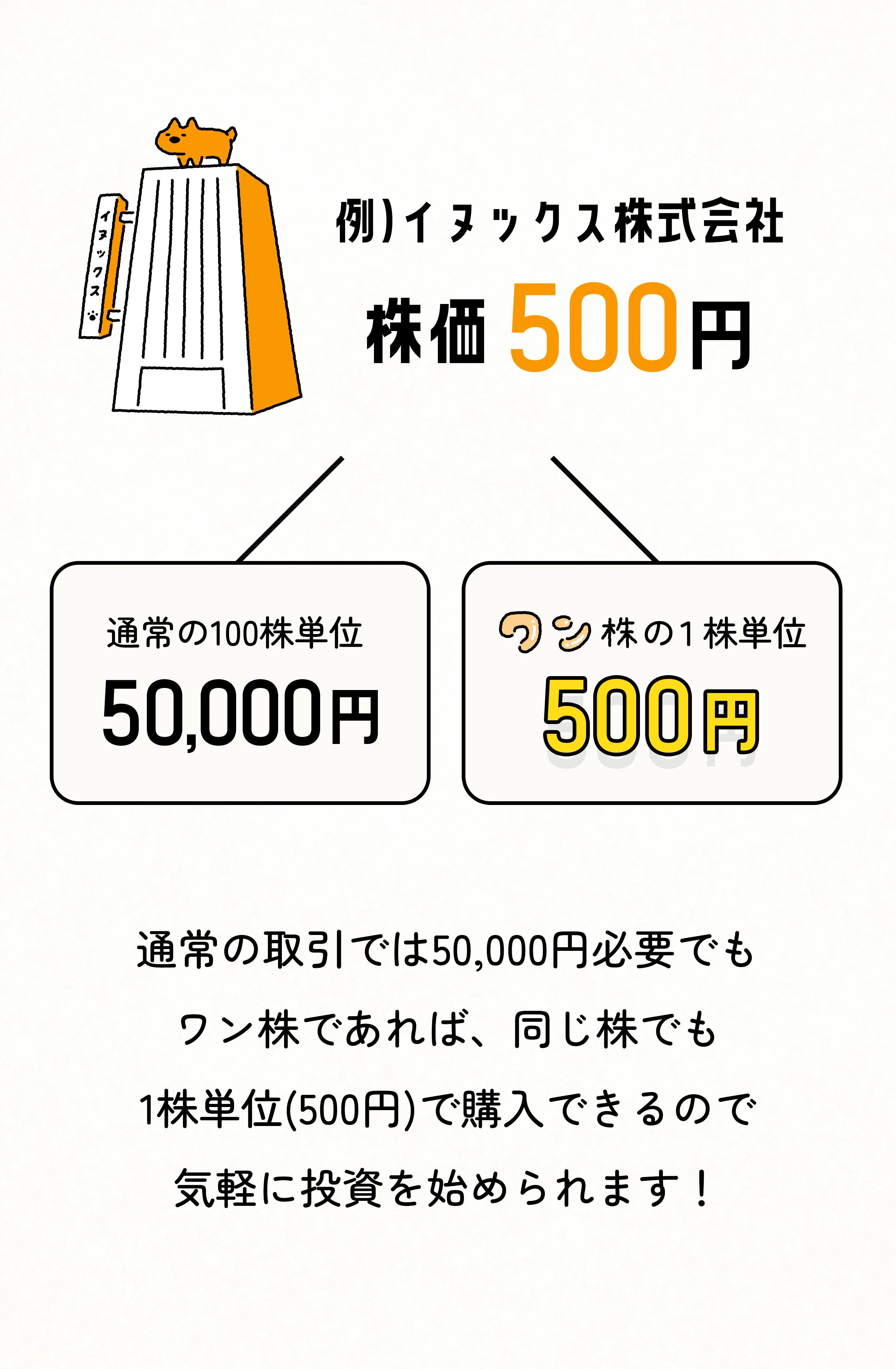 例えば、イヌックス株式会社の株価が500円でも、通常の取引では５万円必要でもワン株であれば、同じ株でも1株単位（500円）で購入できるので気軽に投資を始められます！