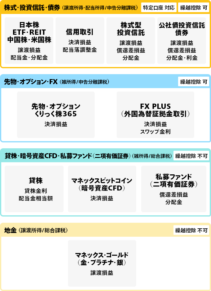 株式・投資信託・債券（特定口座対応可・繰越控除可）日本株、ETF・REIT、中国株・米国株：譲渡損益・配当金・ 分配金。信用取引：決済損益、配当落調整金。株式型投資信託：譲渡損益・分配金、償還差損益。公社債投資信託 債券：譲渡損益・分配金・利金、償還差損益。先物・オプション・FX（雑所得/申告分離課税）（繰り越し控除 可） 先物・オプションクリック株365 決済損益 FX PLUS（外国為替証拠金取引）決済損益 スワップ金利 貸株・暗号資産CFD・施設ファンド（二幸有価証券）（雑所得/総合課税）繰越控除 可 貸株 貸株金利 配当相当額 マネックスビットコイン（暗号資産CFD）決済損益 思慕ファンド（二幸有価証券）償還差損益 分配金