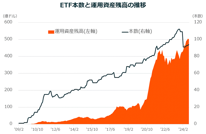 ETF本数と運用資産残高の推移グラフ