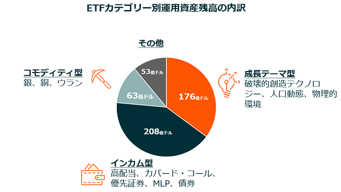 ETFカテゴリー別運用資産残高の内訳：成長テーマ型（破壊的創造テクノロジー、人口動態、物理的環境）176億ドル、インカム型（高配当、カバード・コール、優先証券、MLP、債券）208億ドル、コモディティ型（銀、銅、ウラン）63億ドル、その他53億ドル