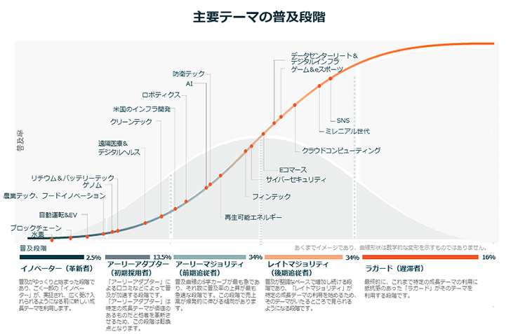 主要テーマの普及段階のグラフ