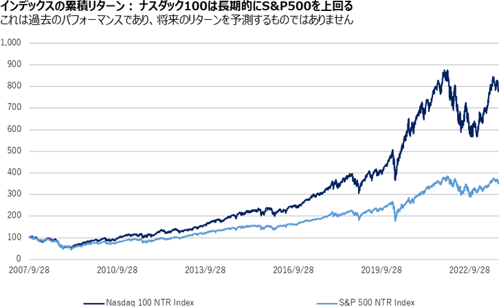 インデックスの累積リターン：ナスダック100は長期的にS&P500を上回る。これは過去のパフォーマンスであり、将来のリターンを予測するものではありません。
