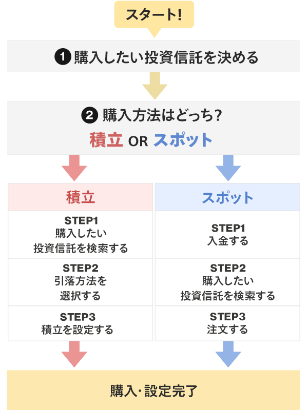 スタート！ ①購入したい投資信託を決める。②購入方法はどっち？ 積立 OR スポット。積立：STEP1 購入したい投資信託を検索する、STEP2 引落方法を選択する、STEP3 積立を設定する。スポット：STEP1 入金する、STEP2 購入したい投資信託を検索する、STEP3 注文する。購入・設定完了