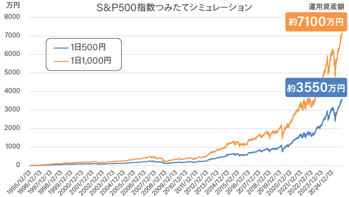 S&P500指数つみたてシミュレーション