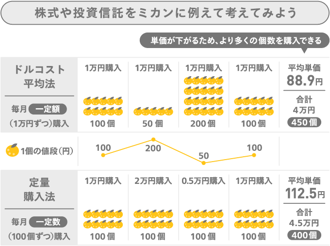 ドルコスト平均法と定量購入法のイメージ図