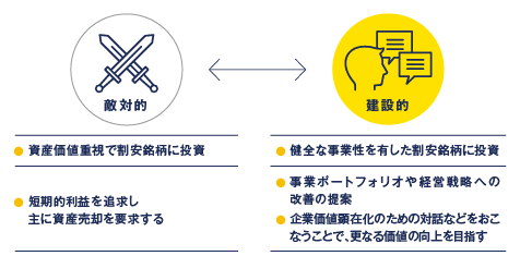 敵対的：資産価値重視で割安銘柄に投資。短期的利益を追求し主に資産売却を要求する。建設的：健全な事業性を有した割安銘柄に投資。事業ポートフォリオや経営戦略への改善の提案。企業価値顕在化のための対話などをおこなうことで、更なる価値の向上を目指す。