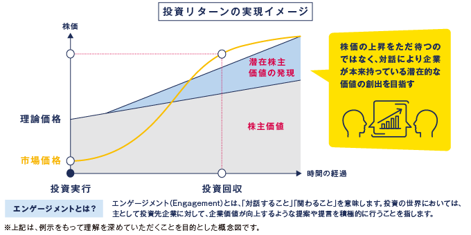 投資リターンの実現イメージ：株価の上昇をただ待つのではなく、対話により企業が本来持っている潜在的な価値の創出を目指す。エンゲージメントとは？エンゲージメント（Engagement）とは、「対話すること」「関わること」を意味します。投資の世界においては、主として投資先企業に対して、企業価値が向上するような提案や提言を積極的に行うことを指します。