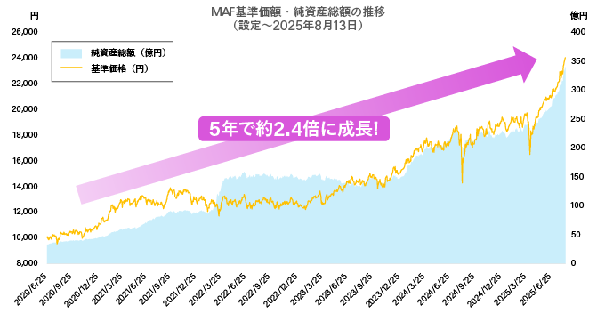 MAF基準価格・純資産総額の推移グラフ