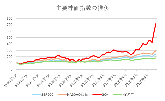 主要株価指数の推移