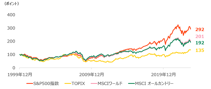1999年12月末100ポイント。2023年9月末、S&P500指数は292ポイント、TOPIXは135ポイント、MSCIワールドは201ポイント、MSCIオールカントリーは192ポイント。