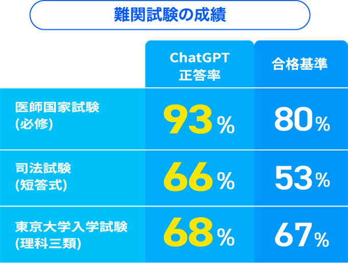 難関試験の成績