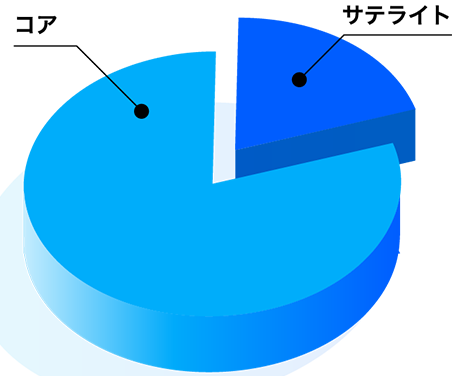 コアサテ円グラフ