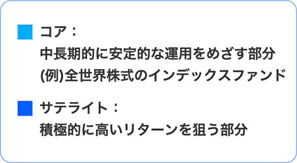 コア：中長期的に安定的な運用をめざす部分（例）全世界株式のインデックスファンド。サテライト：積極的に高いリターンを狙う部分。