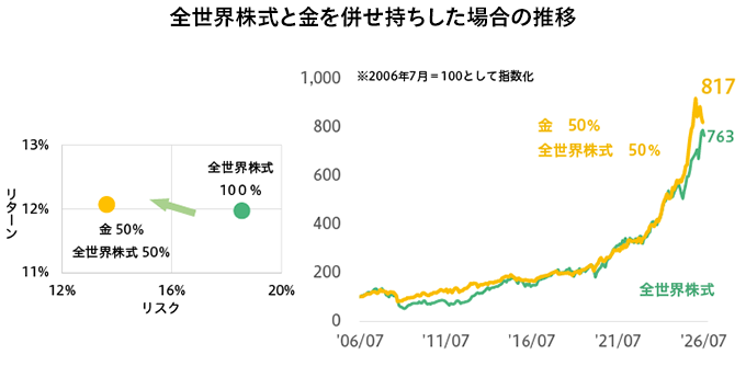 全世界株式と金を併せ持ちした場合の推移