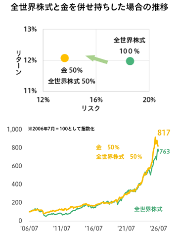 全世界株式と金を併せ持ちした場合の推移