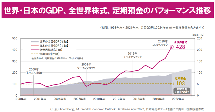 世界・日本のGDP、全世界株式、定期預金のパフォーマンス推移