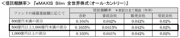 世界 株式 slim 全 Emaxis