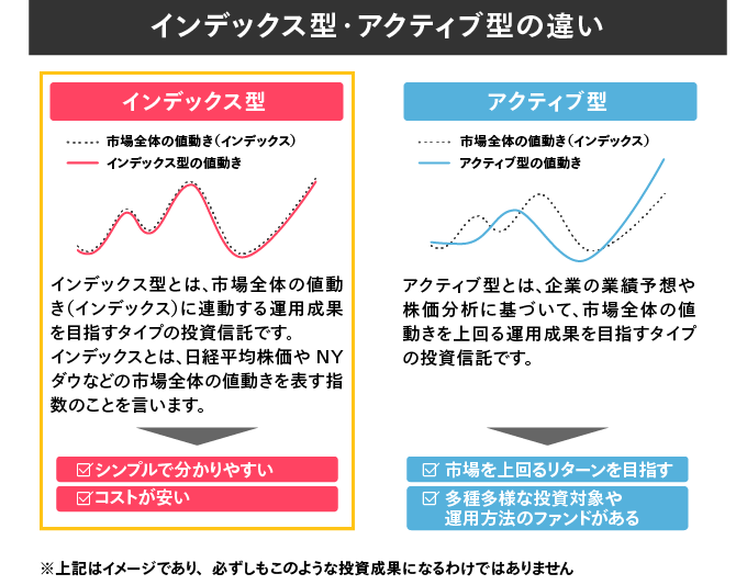 インデックス型・アクティブ型の違いイメージ