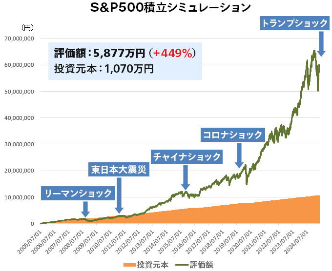 評価額：5,877万円（＋449％）、投資元本：1,070万円