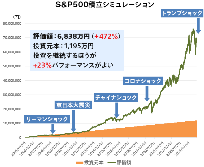 評価額：6,838万円（＋472％）、投資元本：1,195万円、投資を継続するほうが、＋23％パフォーマンスがよい
