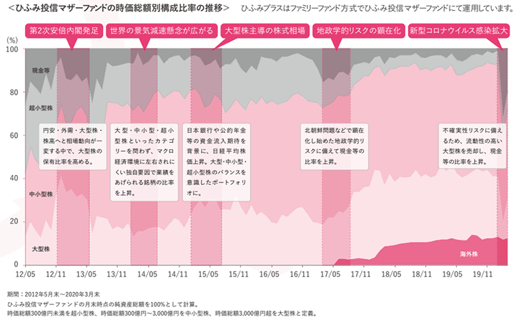 ファンド紹介 ひふみプラス ひふみワールド マネックス証券