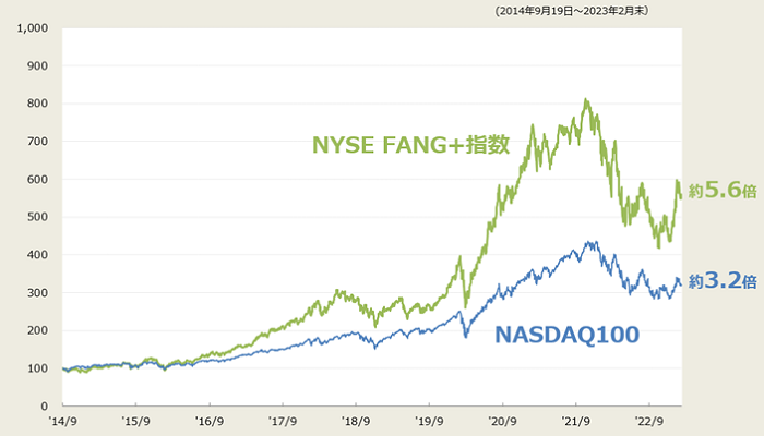 NYSE FANG+指数とNASDAQ100の比較のグラフ