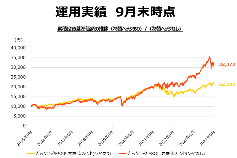 運用実績 8月末時点