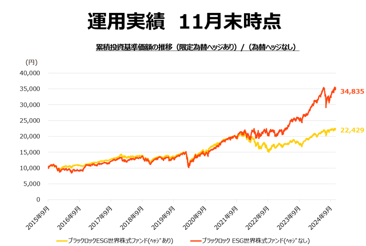 運用実績 11月末時点