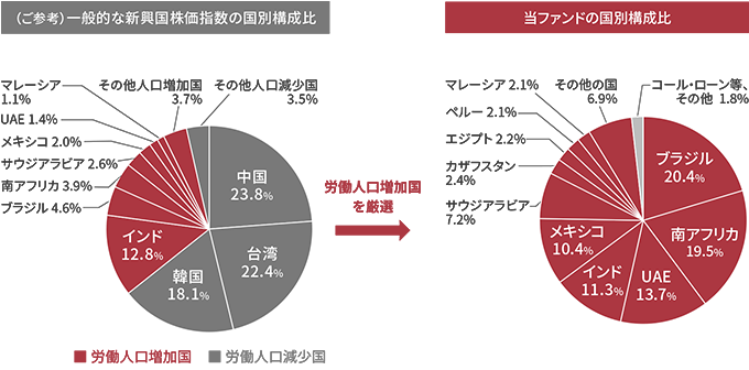 「労働人口増加国」への厳選投資、インデックスと大きく異なる国別構成比率グラフ