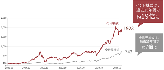 インド株式は、過去25年間で約19倍に。全世界株式は、過去25年間で約7倍に。