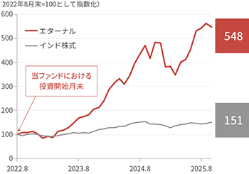 メイクマイトリップ（米国上場）とインド株式の株価推移比較グラフ